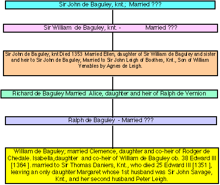 Pedigree of Legh